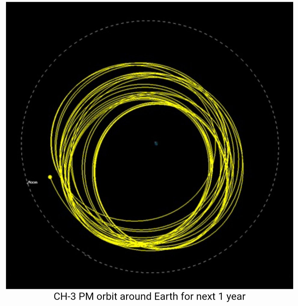 @ISRO surprises again with #Chandrayaan3Mission

#Chandrayaan3 Propulsion Module(PM) returns back to home Earth🌍 from Lunar orbit.

In another unique experiment, like the hop test, #ISRO brings back the PM to Earth's orbit to demonstrate the mission operation strategies for a…