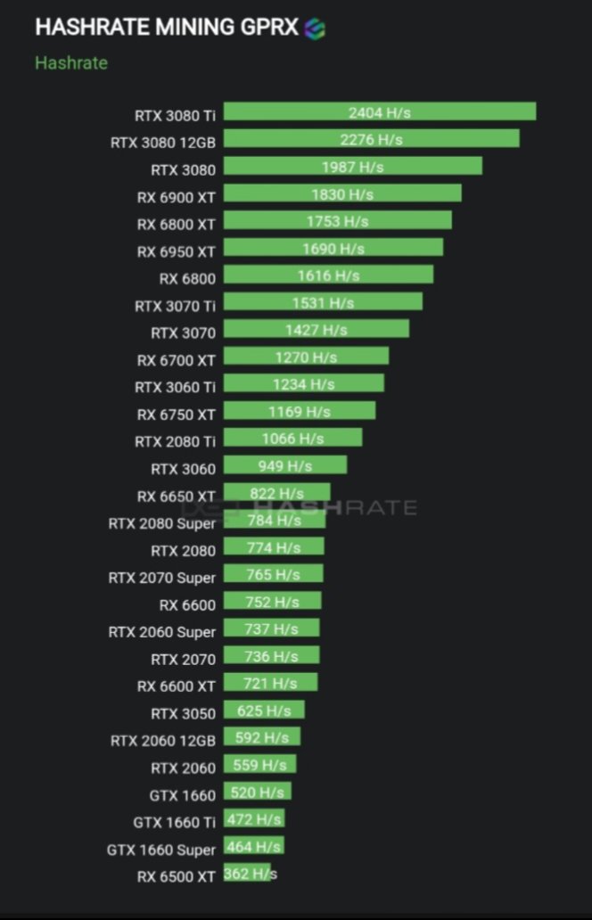 GainProX's tweet photo. #GPRX can be mined using a GPU, here is an estimate of the hashrate obtained if mining with a GPU. #GainProX $GPRX #CryptoMining
check on‼️ https://t.co/Y8qGNgjS65 https://t.co/VShqwVaSw1
