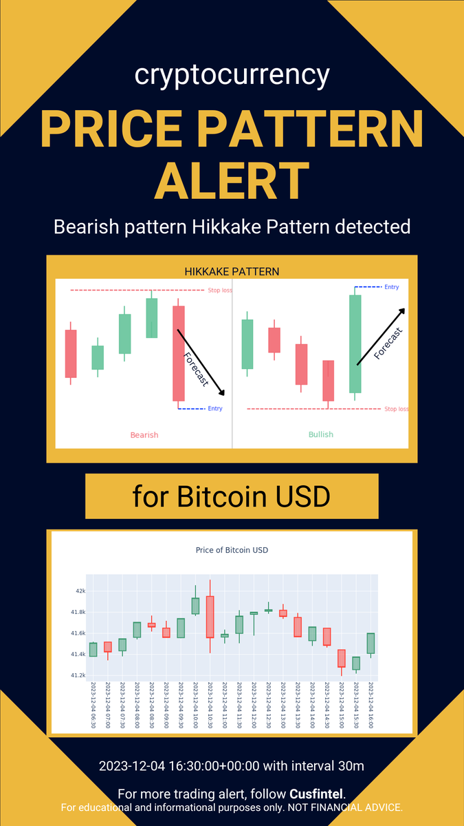 cusfintel's tweet photo. Price pattern formation alert just in - 2023-12-04 17-11-07 UTC. Check out more chart pattern alert and financial news analytics at https://t.co/XvmGUCUUbT #daytrading #finance #cryptocurrency https://t.co/bqdoI2VbxB