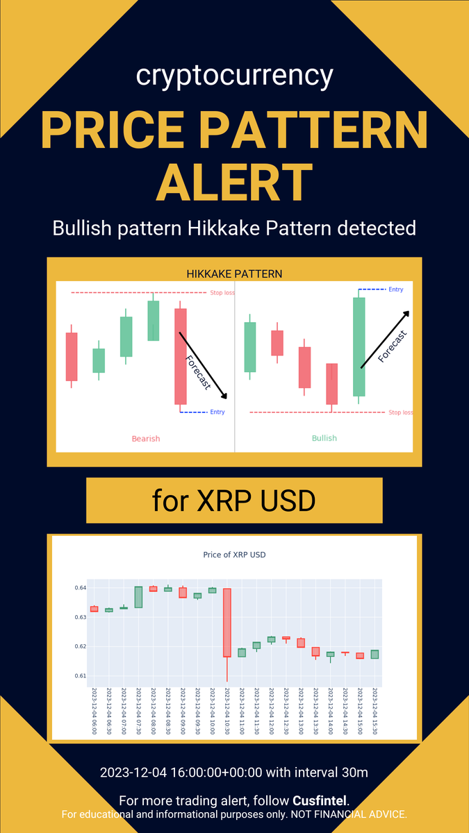 cusfintel's tweet photo. Price pattern formation alert just in - 2023-12-04 17-11-07 UTC. Check out more chart pattern alert and financial news analytics at https://t.co/XvmGUCUUbT #daytrading #finance #cryptocurrency https://t.co/bqdoI2VbxB