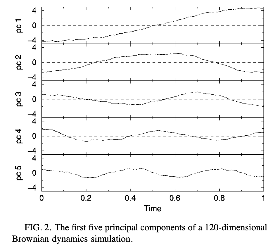 @lpachter @rita_strack @jnovembre @mstephens999 Yes, we even had a thread on this about 5 years ago (x.com/LindorffLarsen…) including alsohow Berk Hess identified this issue in 2000 in PCA of MD simulations in: Similarities between principal components of protein dynamics and random diffusion