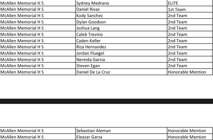 mospatterson's tweet photo. Congratulations to the 14 Mustang 2023 THSCA Football Academic All-State recipients!🏈📚

#1PRIDE #Believe #BeBetterBeBlue 
#StudentAthletes 🧠✏️ https://t.co/6Ay9QMAqs8