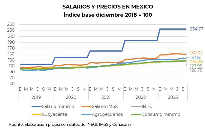 luisfmunguia's tweet photo. 1 Hablemos sobre inflación, salario mínimo y salarios. El viernes se definió de cuánto va a ser el incremento del SM 2024 y muchas personas piensan que tendrá impacto en la inflación o que la inflación ha subido más que el el SM. Ambos son incorrectos... https://t.co/JE3OGePvLC
