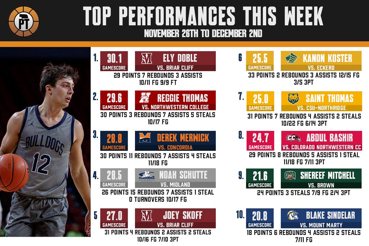 Here's a look at this past week's (Nov. 26-Dec. 2) top performers. The best week by former Nebraskans this season.

<a href="/CUNEmbb/">Concordia-NE Men’s Basketball</a>'s Noah Schutte wins this weeks MVP after averaging 22.5 points, 14.5 rebounds, and 4.5 assists on 59% from the field with 0 turnovers in 2 GPAC wins.