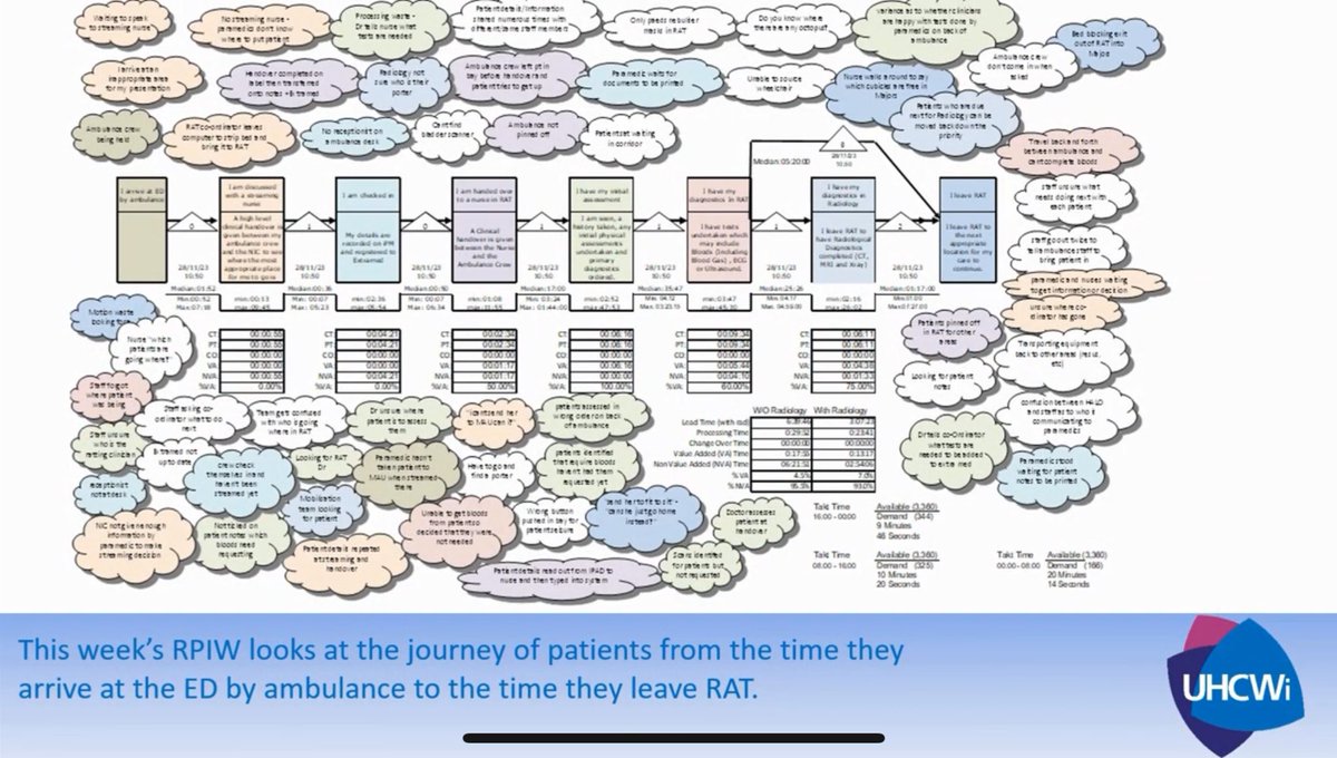 UHCW_KPO's tweet photo. Day 1 RPIW 14.2 - Rapid Assessment & Treatment (RAT) the team had a full day of taught #UHCWi tools & concepts, whilst understanding their data through standard operations tools & a value stream map. Great engagement, keep you’re eyes peeled to see how this progresses #RPIW 👀 https://t.co/o0I5l3T1yp