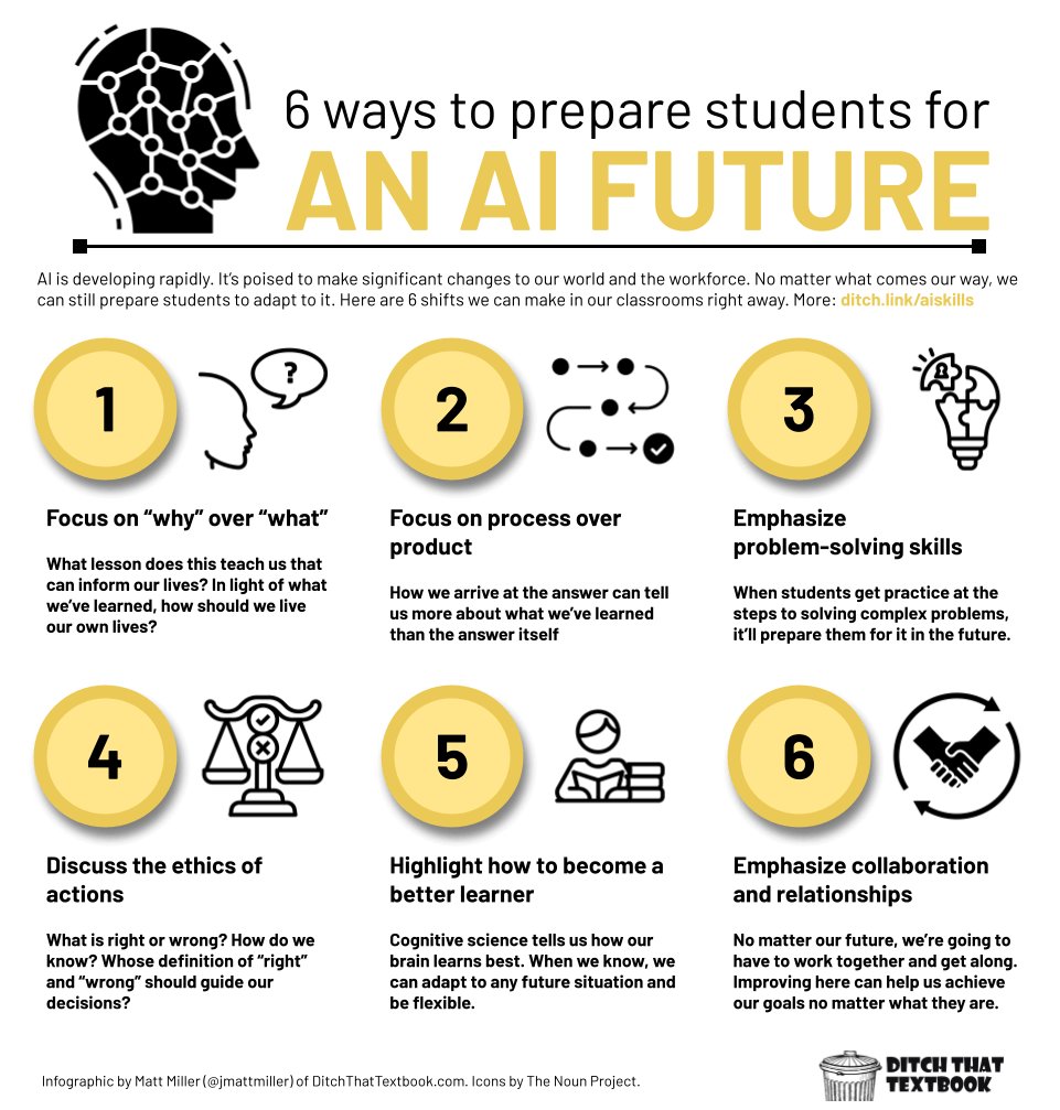 6 Ways to Prepare Students for an #AI Future New post from #aiforedu author, @jmattmiller! ditchthattextbook.com/ai-skills/ #ditchbook #techlap #edtech #tlap #dbcincbooks