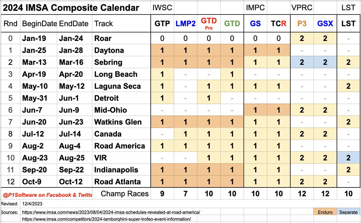 P1Software (@p1software) on Twitter photo .<a href="/p1software/">P1Software</a>'s unofficial 2024 #IMSA composite race calendar for #WeatherTech, #Michelin, #vp_racing_fuels, and #Lamborghini series.
docs.google.com/spreadsheets/dโฆ .<a href="/p1software/">P1Software</a>'s unofficial 2024 #IMSA composite race calendar for #WeatherTech, #Michelin, #vp_racing_fuels, and #Lamborghini series.
docs.google.com/spreadsheets/dโฆ