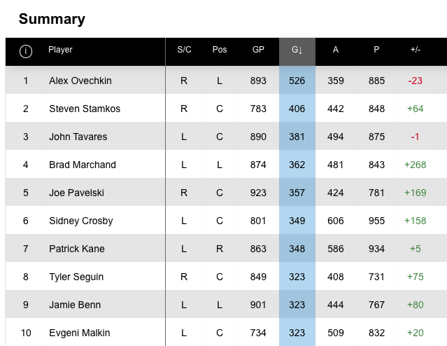 zackstevenson's tweet photo. @amdavy341 @BigHeadHcky Not a Boston fan - But that's an elite list of players over that time frame. Scoring at that rate over 10+ years in the NHL. That's not Ovechkin elite, but pretty damn good. https://t.co/3soyumGIMY