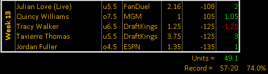 tackleboxprops's tweet photo. One Walker missed tackle away from a clean sweep.

I can live with another 4-1 week and +5.8u though 🔥

Season record sits at 57-20 (74%) and less than one unit shy of being up 50u on the year. 🍻

#TackleProps #GamblingX https://t.co/hhZadbHtXL