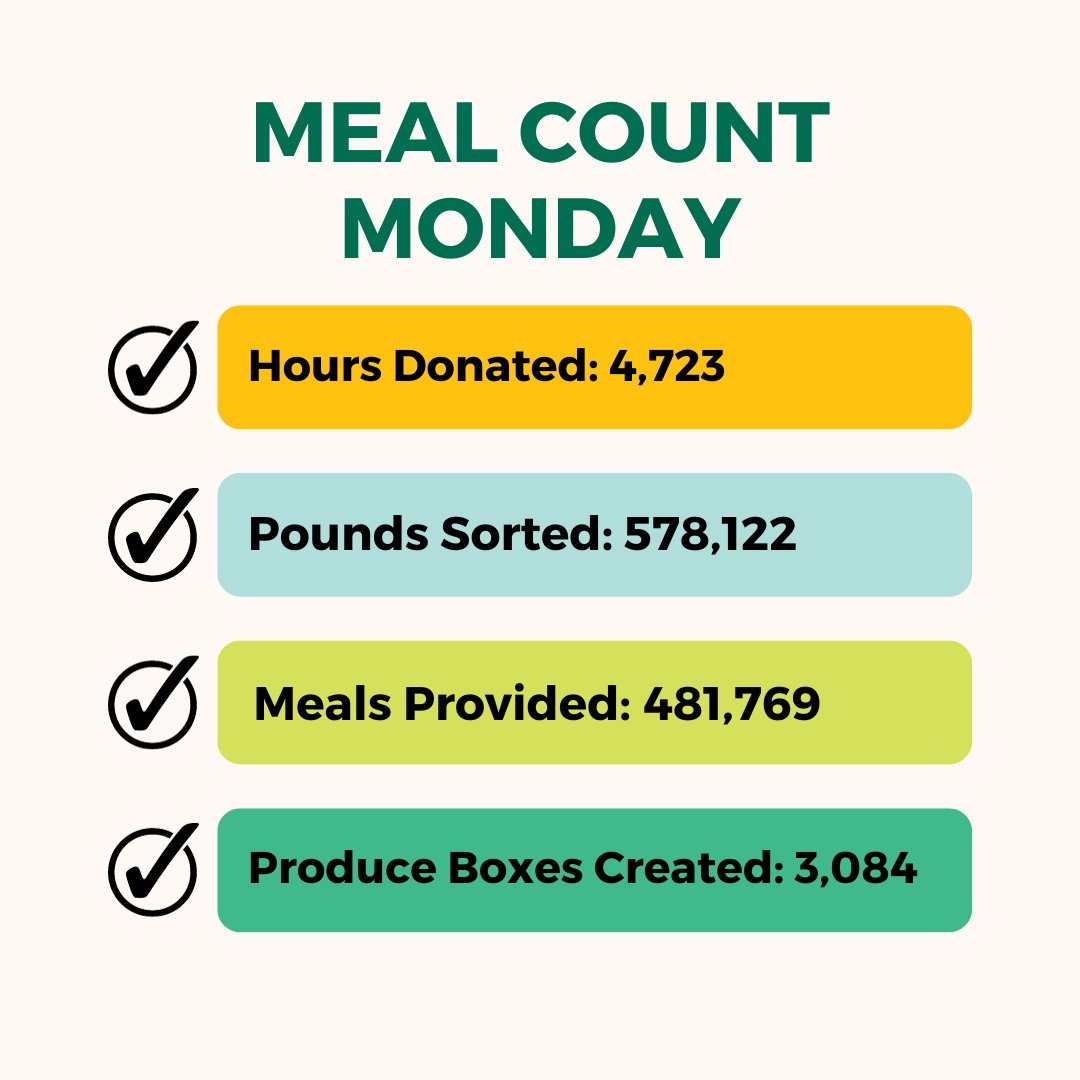 It’s #MealCountMonday! For November, our volunteers donated 4,723 hours, sorted 578,122 pounds of food from our Grocery Rescue Program, provided 481,769 meals, and created 3,084 produce boxes. Thank you to our volunteers who gave their time to help our neighbors facing hunger!