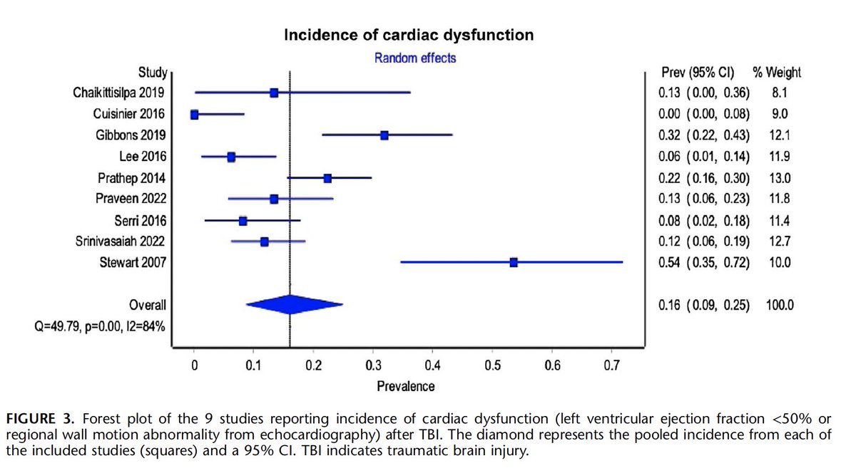 did you know 1/3 TBI patients have myocardial injury? & 1/6 have cardiac dysfunction? which can ⬆️ mortality check out our latest systematic review/meta analysis on the 🧠/🫀 connection after TBI Chaikittisilpa et al: journals.lww.com/jnsa/fulltext/… @JNeurosurgAnes @Dukeneurosurg