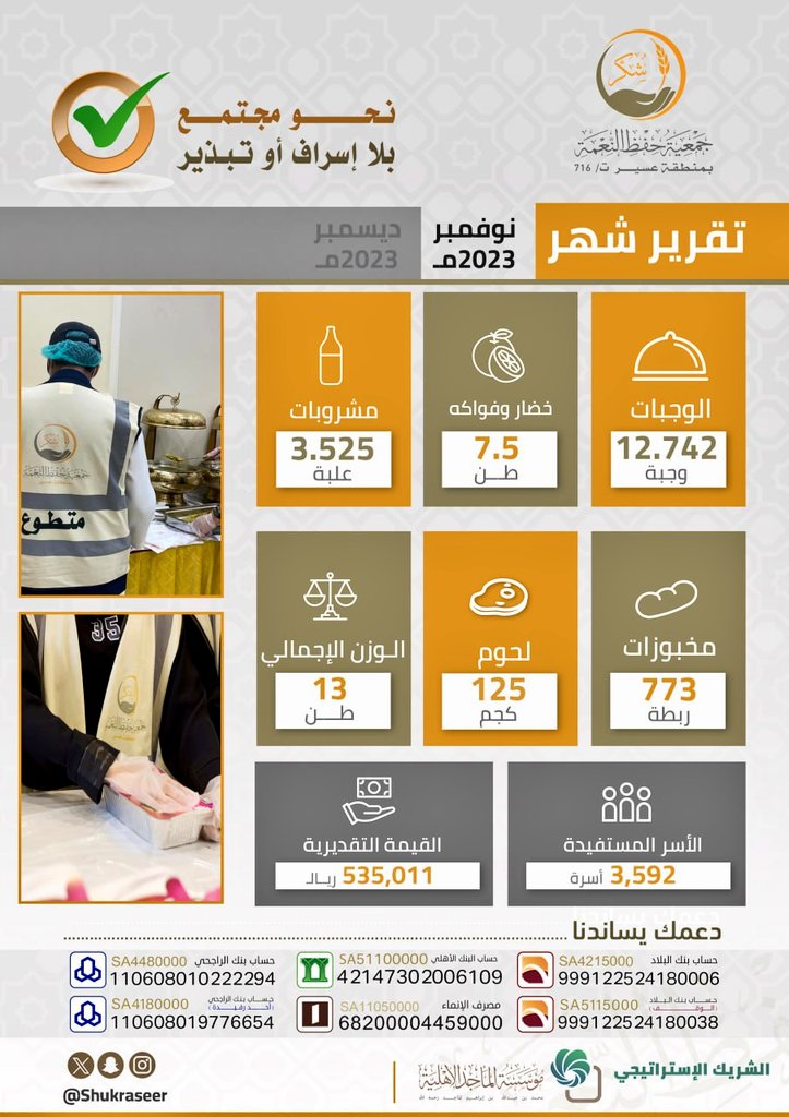 انتم ساهمتم في حفظ 13.000 كيلو من الطعام الصالح
وبوعي المجتمع نصل الي مجتمع بلا إسراف أو تبذير.
جمعيتكم #جمعية_شكر تضع بين ايديكم تقرير شهر نوفمبر 2023م