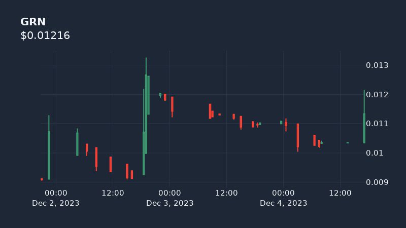 GrinchBsc's tweet photo. Hey Grinches 🎄
29 Days In💪

4k to 9k and now 9k to 12k 🤪

Guess the price before Christmas 😁
Road to 50k . Here we go🙌
No more warning moonshot incoming 🚀

Tg - https://t.co/VcXSSzxqcB

Chart - https://t.co/bgxwocqkzz https://t.co/Kgv9ZcKplG