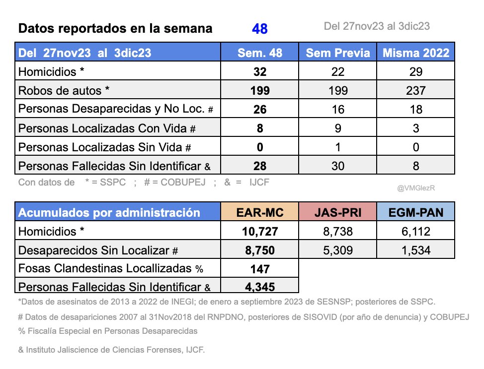 Cifras negras de Jalisco en la semana 48 de 2023 (27Nov-3Dic).

Aumentaron asesinatos y desapariciones con respecto a la semana previa y a la misma semana del año pasado.