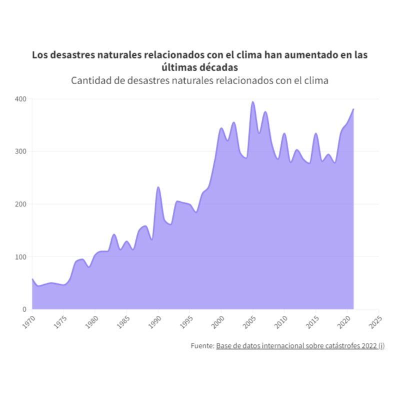 BancoMundial's tweet photo. Entre 1970 y 2021, 9 de cada 10 muertes y el 60% de las pérdidas económicas por #DesastresNaturales ocurrieron en países en desarrollo. 

Descubre cómo la gestión de riesgos y la infraestructura resistente al clima pueden cambiar las reglas del juego: