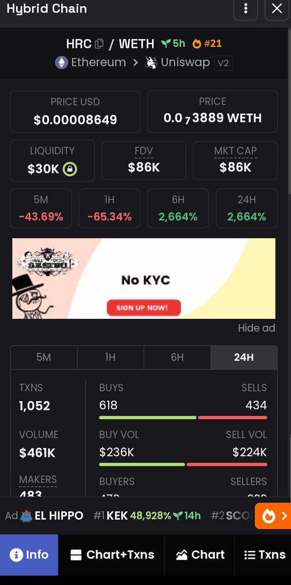 A utility play i aped
$HRC
Hybrid blockchain a future where the strengths of public and private blockchains harmoniously coexist, fostering innovation, inclusivity, and scalability
Ca:
0xE9aB7a6141dc50d5bE59ceaC06f5aC38a0f2FeAD
@HybridchainSG