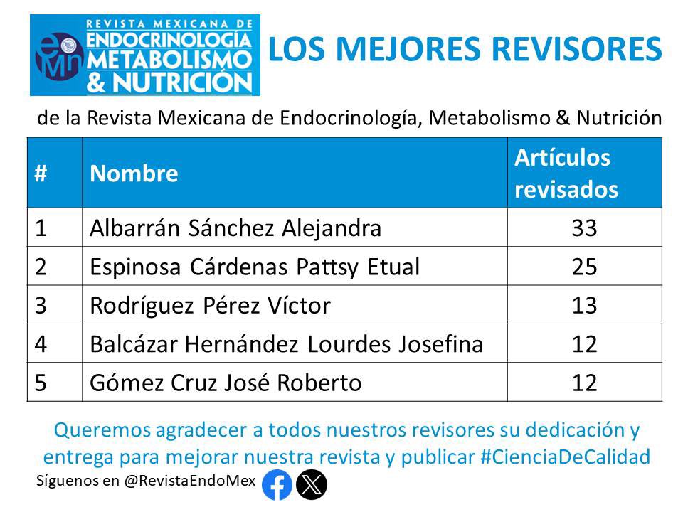 Revista Mexicana Endocrino Metabolismo & Nutricion (@revistaendomex) on Twitter photo Participar en la #CienciadeCalidad también incluye ser un buen revisor. Agradecemos a todos los colaboradores de la <a href="/RevistaEndoMex/">Revista Mexicana Endocrino Metabolismo & Nutricion</a> Revista Mexicana de Endocrinología Metabolismo y Nutrición de la <a href="/SMNE_Oficial/">Sociedad Mexicana de Nutrición y Endocrinología</a> Participar en la #CienciadeCalidad también incluye ser un buen revisor. Agradecemos a todos los colaboradores de la <a href="/RevistaEndoMex/">Revista Mexicana Endocrino Metabolismo & Nutricion</a> Revista Mexicana de Endocrinología Metabolismo y Nutrición de la <a href="/SMNE_Oficial/">Sociedad Mexicana de Nutrición y Endocrinología</a>