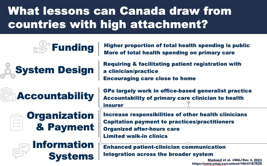 Primary care for all is not a dream It's the reality in 🇳🇱🇳🇴🇫🇮🇬🇧🇫🇷🇩🇪🇳🇿🇩🇰🇮🇹 In our latest paper @CMAJ, we draw lessons for Canada from these 9 OECD countries They set a goal of 100% attachment to #primarycare & spend more of their health budget on it🧵 cmaj.ca/content/195/47…