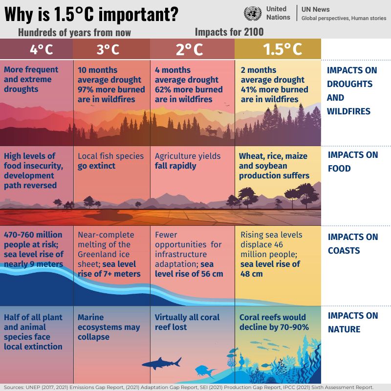 "We cannot save a burning planet with a firehose of fossil fuels...the science is clear: The 1.5-degree limit is only possible if we ultimately stop burning all fossil fuels" -<a href="/antonioguterres/">António Guterres</a> at #COP28

Understand why the 1.5-degree limit is important⬇️