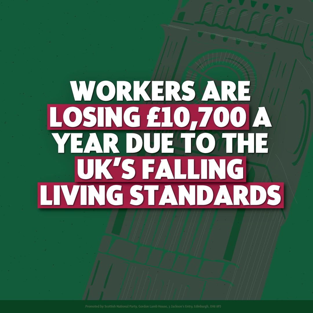 ❌ UK workers are losing out on £10,700 a year because of Westminster's falling living standards.

❌ Their careless policies are increasing inequality, making life harder for people.

🏴󠁧󠁢󠁳󠁣󠁴󠁿 With independence we can choose a better direction for Scotland.