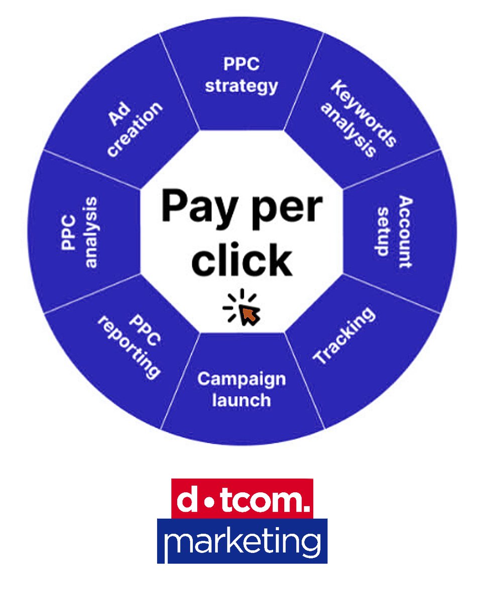 DotcomMktg's tweet photo. Did you know you can grow sales activity faster by enabling a PPC(Pay-Per-Click) lead generation campaign? Call or text your digital marketing campaign questions to 480-720-4657 for free PPC(Pay-Per-Click) advice! https://t.co/3125Bs9Ai5