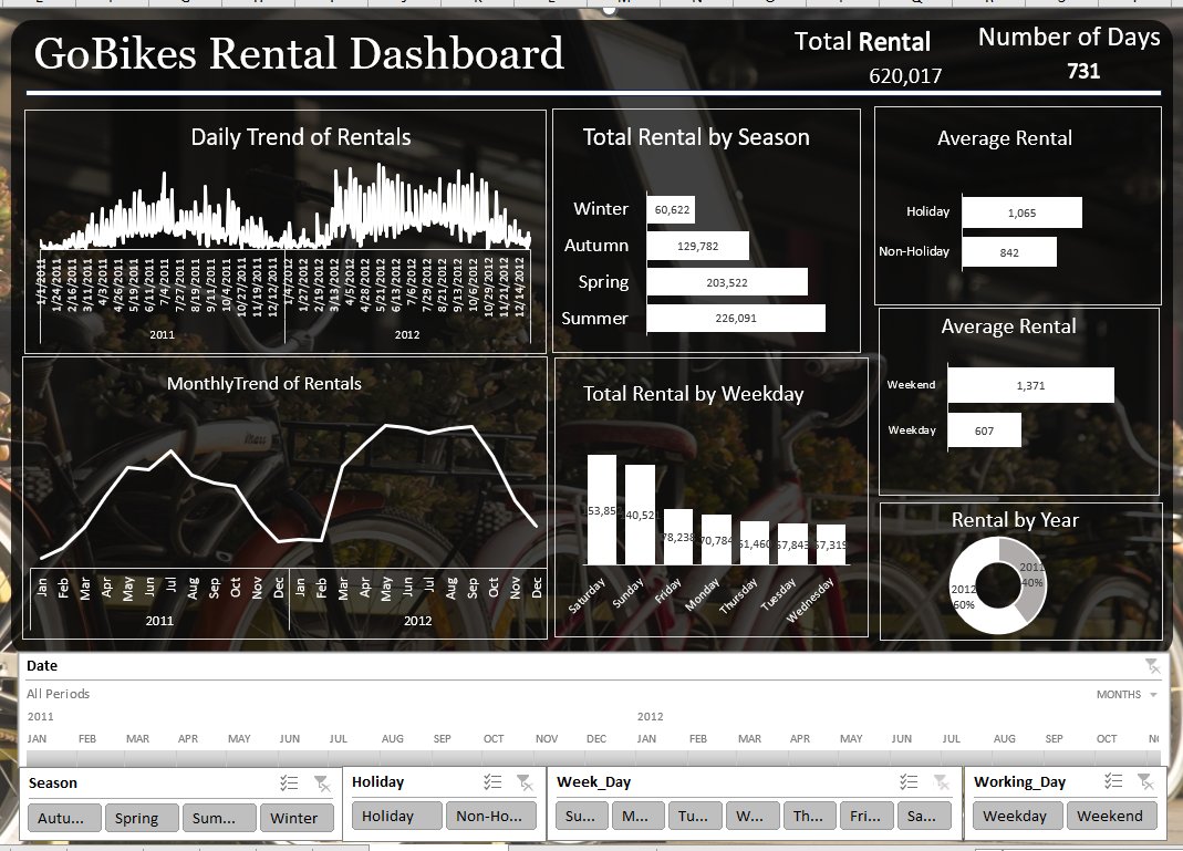 JimohMercy10's tweet photo. I am excited to build my first Excel Dashboard using pivot charts.
GoBikes is a start up bike rental company that wants to look into their daily bike rentals for 2years. https://t.co/PTCksspssS