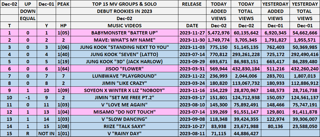 kpop_spotify's tweet photo. TOP 15 MIX MV ROOKIES 2023
DEC 2
#BABYMONSTER "BATTER UP" 5X🥇
HIGHEST 4MV⬆️1⃣
LOWEST #JIMIN "SET ME FREE PT.2"⬇️1⃣
1⃣🔙1⃣🚫
 
#MAVE #JUNGKOOK #JISOO #LUN8WAVE #SOYEON #WINTER #LIZ #V #MISAMO #RIIZE https://t.co/NC9Ox1xKYq