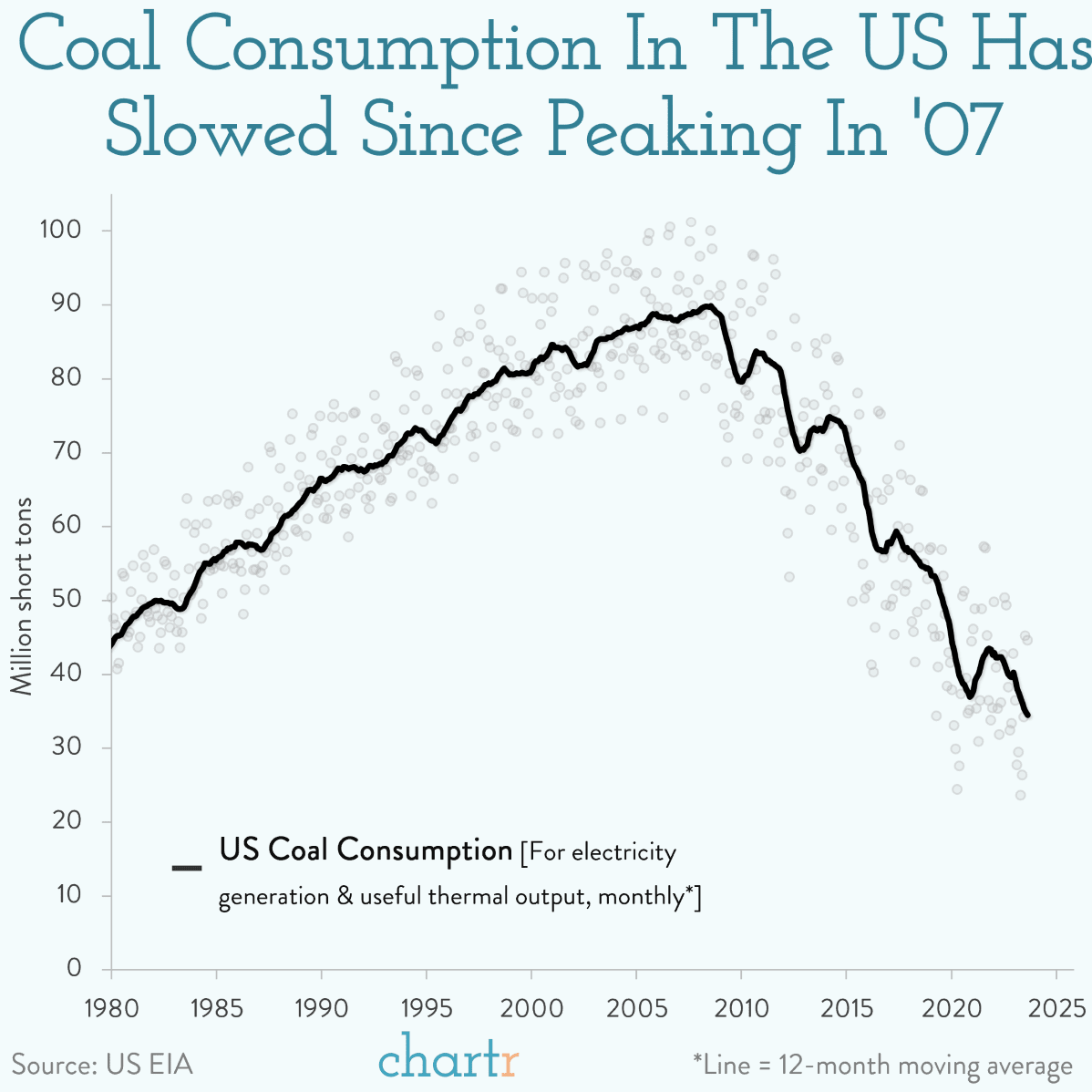 We continue to see a reduction in US coal consumption. Let's keep building more renewable energy sources to reduce it even further!