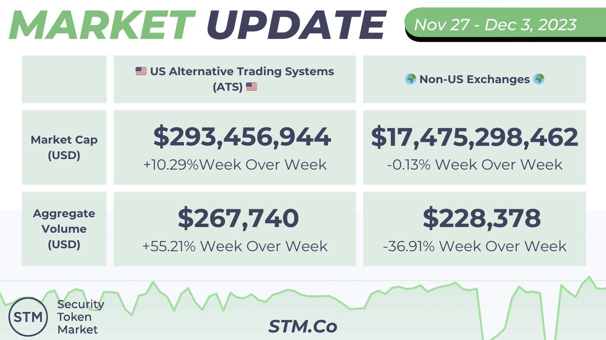 RWAFoundation_'s tweet image. 📈 Market Update: Nov 27 - Dec 3 saw exciting developments in the financial landscape! This week, US market cap and volume were up, while international market cap and volume experienced a decrease. Check the chart for specifics! #MarketUpdate #TradingStats