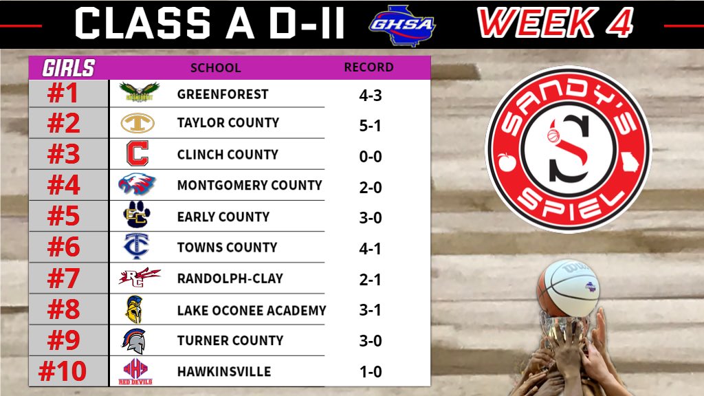 Kyle Sandy (@kylesandy355) on Twitter photo Week 4 <a href="/OfficialGHSA/">GHSA</a> Girls Basketball State Rankings
Class A D-II
ANALYSIS: sandysspiel.com/week-4-ghsa-gi…
<a href="/ccpanthernation/">Clinch County Panther Nation</a> <a href="/Moco_BBall/">Montgomery Co. Basketball🦅🏀</a> <a href="/Jacorra_25/">Jacorra Russell</a> <a href="/marleyb_5/">Marley B.</a> <a href="/swganetwork/">SouthwestGaNetwork</a> <a href="/lgscouting/">Len Greene</a> <a href="/HawkinsvilleF/">Hawkinsville Football</a> Week 4 <a href="/OfficialGHSA/">GHSA</a> Girls Basketball State Rankings
Class A D-II
ANALYSIS: sandysspiel.com/week-4-ghsa-gi…
<a href="/ccpanthernation/">Clinch County Panther Nation</a> <a href="/Moco_BBall/">Montgomery Co. Basketball🦅🏀</a> <a href="/Jacorra_25/">Jacorra Russell</a> <a href="/marleyb_5/">Marley B.</a> <a href="/swganetwork/">SouthwestGaNetwork</a> <a href="/lgscouting/">Len Greene</a> <a href="/HawkinsvilleF/">Hawkinsville Football</a>