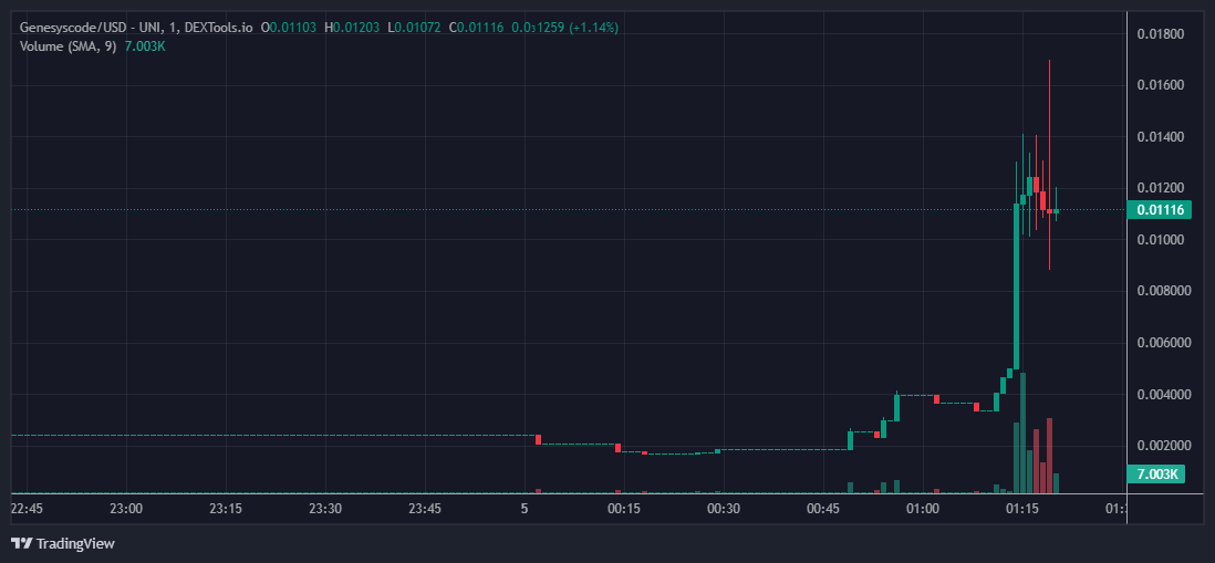 snipeguruvol's tweet photo. ‍200k+ buy volume detected 🚨
      📌 Name: #Genesyscode
      📝 CA: 0xCf45E6a1f9Af293BA4C13949FC1b5a39f6F4a0C9
       └─🛑 Contract holds 0.0545% of Token supply!
  
      🔐 SNIPEScore : 61/100
        ⚠️High Risk issue 1

        ⏰ Pair age: 9d
      📜 Contract Verify ✅
      👨‍💻 Owner:✅RENOUNCED
      🔥Percent LP #BURN: 0%

      💰 MC: $527,850
      📊 Traders: 520
      🔫 Bots/Contracts: 11
      
      🛒 Taxes: Buy: 5.000% | Sell: 6.930%
  
      🌊Liq ETH: 15.34098 ETH
      💠Volume: $468,554 | 🚨 Buy 5M: $15,802
        └ 🟢 Buy: $247,485 
        └ 🔴 Sell: $221,069
      💵 Price: 0.01055701
  
      👥 Socials: https://t.co/VyDUNZRPP0  |  X  🌐 Web 
  
      🔍 https://t.co/4oTrMyXUiS | https://t.co/GxZAD1GkLf | Etherscan
      
      Free Early Signal🔔 https://t.co/HzeLmjEwdj | About US📄 https://t.co/Kkx6jbRJMl
      
      ✅ Promo: your ads here