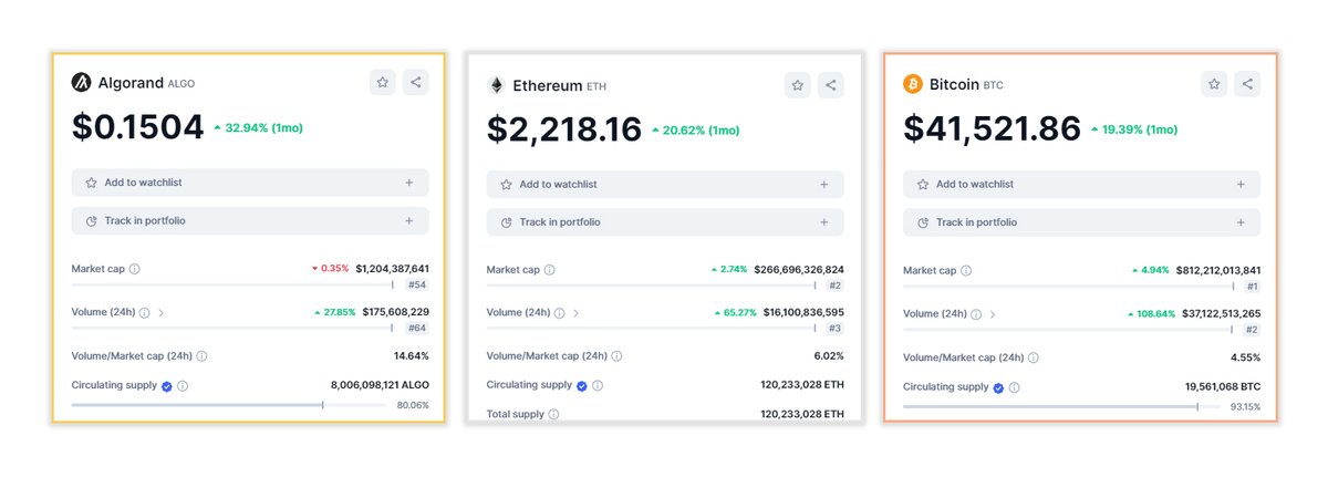 $ALGO vs $BTC &amp; $ETH over the past month 📈

#Algorand is gaining momentum! 🚀👀