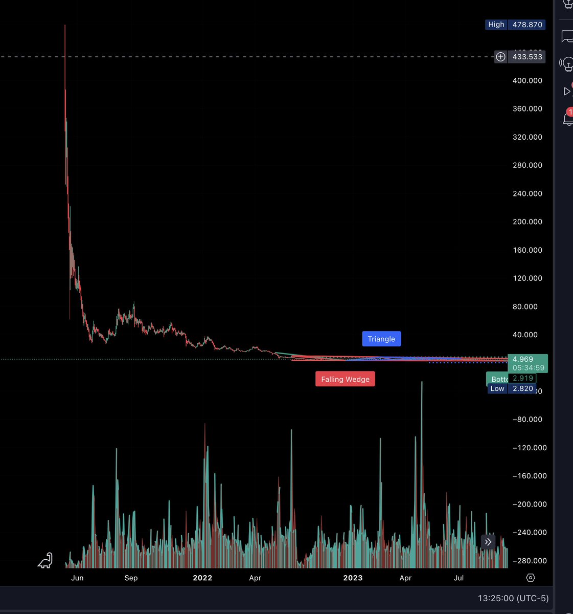 Why did $ICP dive 99%? and is it time to long it? - It is technically an A+  project with tons of innovation and radical new architecture for a web3  internet served