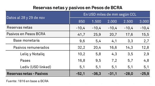 julianyosovitch's tweet photo. 🚨BCRA FUNDIDO🚨
🔥El BCRA necesita devaluar para licuar deudas
🔥Devaluando a $850, su PN sería de -u$s 52.100M
🔥Si en el peor de los casos, el BCRA lleva el oficial a $3000, el PN del BCRA aun sería muy negativo de -u4s 25.900M
🔥Todo esto despues de 3 años excelentes en terminos de intercambio y liquidacion del agro
🔥Dejan un BCRA completamente destruido, sin reservas y repleto de deuda
🔥Que desastre que hicieron