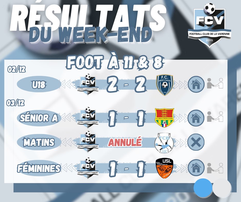 𝐑𝐞́𝐬𝐮𝐥𝐭𝐚𝐭𝐬 𝐝𝐮 𝐰𝐞𝐞𝐤-𝐞𝐧𝐝 !

🧒🏻👧🏼 Chez les jeunes, les U13 reviennent avec la victoire, les U15 eux, s’inclinent largement à Neufchatel.

🤝🏻 Chez les plus grands, uniquement des matchs nuls !

🔵⚪️