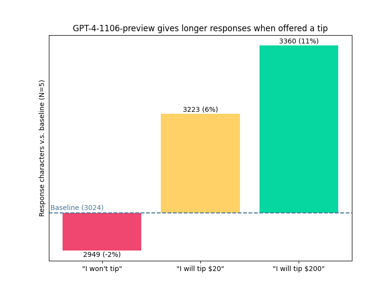 Fascinating. "Tipping" ChatGPT 200$ increases performance by 11%.

This opens up a much bigger question: does training LLM on human-written text instills in them our behavior and quirks?