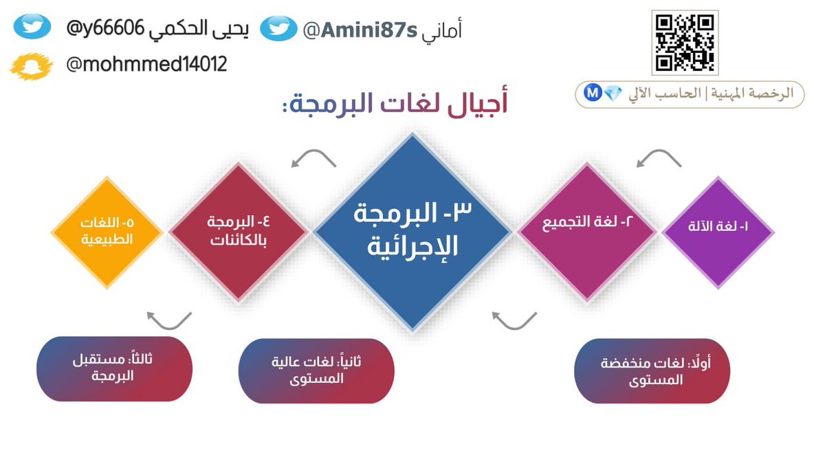 Computerlicense's tweet image. 5️⃣ #المعيار_الخامس
 المفاهيم البرمجية الأساسية 
أقسام لغات البرمجة:

أولاً: لغات منخفضة المستوى:
الجيل 1️⃣:لغة الآلة.
الجيل 2️⃣:لغة التجميع.

ثانياً: لغات عالية المستوى:
الجيل 3️⃣:البرمجة الإجرائية.
الجيل 4️⃣:البرمجة بالكائنات.

ثالثاً: مستقبل البرمجة:
الجيل 5️⃣:لغات الذكاء الاصطناعي.