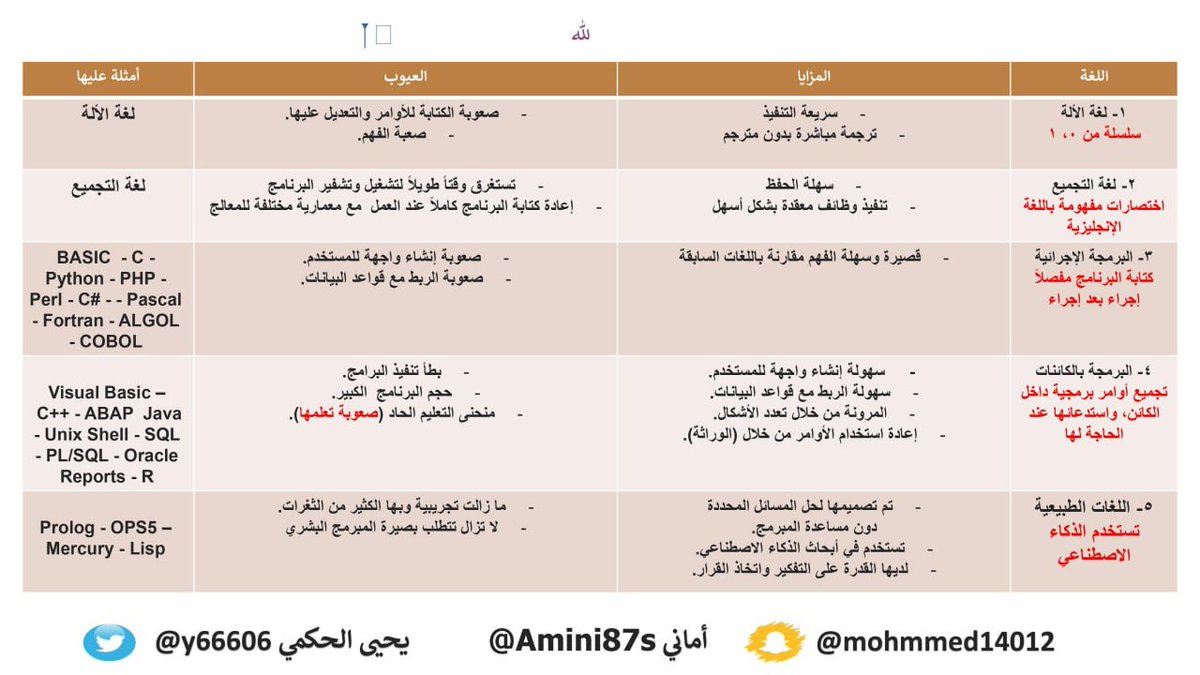 Computerlicense's tweet image. 5️⃣ #المعيار_الخامس
✍🏻  إتقان المفاهيم البرمجية الأساسية 

🖥 أجيال لغات البرمجة:

✳️ المزايا
✴️ العيوب
♦️ الأمثلة

✍🏻  إعداد: 
أ- يحيى الحكمي
أ- أماني الشهراني
