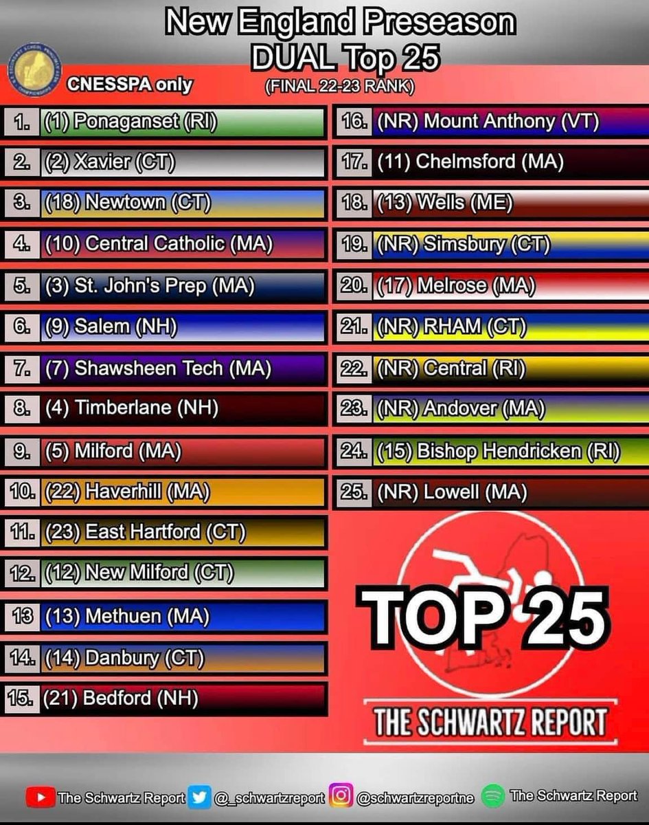 New England Top 25 Dual Team Preseason Rankings.  Let's GO!!!