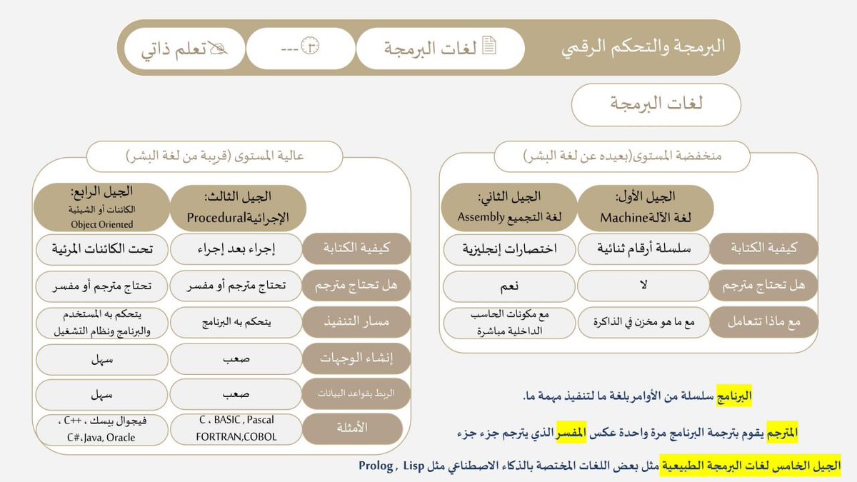 Computerlicense's tweet image. 5️⃣ #المعيار_الخامس
✍🏻  إتقان المفاهيم البرمجية الأساسية 

🖥 أجيال لغات البرمجة:

✍🏻 أ- أحمد مدخلي