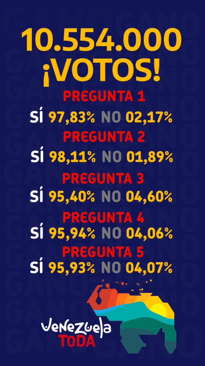 EPGOR_AB's tweet image. Ayer #3Dic, el pueblo de venezolano decidió sobre su soberanía, #VenezuelaDijoSi en defensa del territorio Esequibo ¡El Sol de Venezuela nace en el Esequibo! #FANB #VictoriaEsequiba