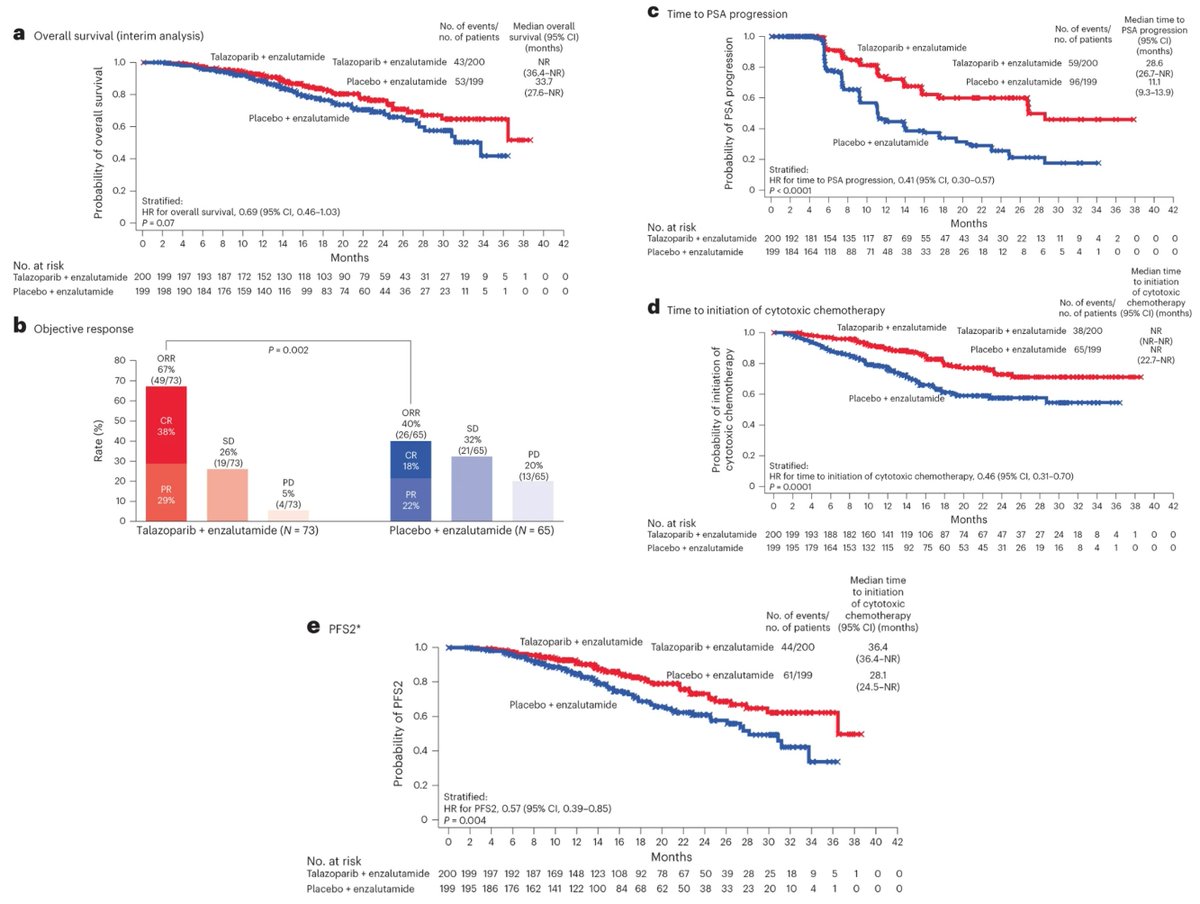 Just in @NatureMedicine👉Results from Ph3 TALAPRO-2 trial in 399 pts w/ HRR-deficient mCRPC #prostatecancer👉enza + tala vs. enza, rPFS HR 0.44, OS trending strongly HR 0.69, efficacy in multiple HRR gene subsets⬇️open access👉tinyurl.com/wntrx75a @OncoAlert @PCF_Science