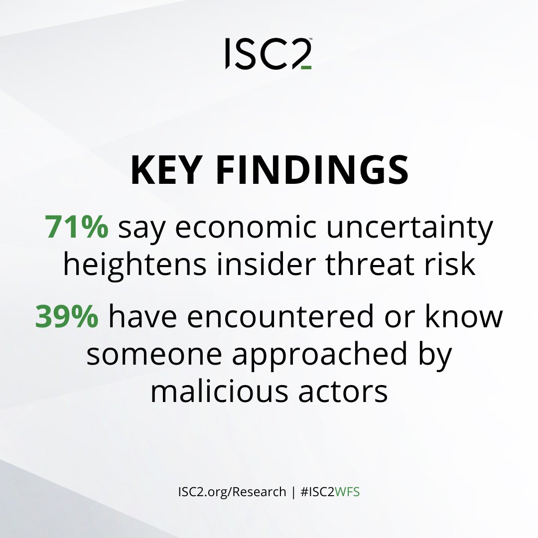 In economically uncertain times, #cybersecurity risks soar. 71% of respondents agree it spikes insider threat risks, with 39% approached by malicious actors. Stay vigilant! 

Read the report here: ow.ly/A1GU50Qe7i3 

#ISC2WFS