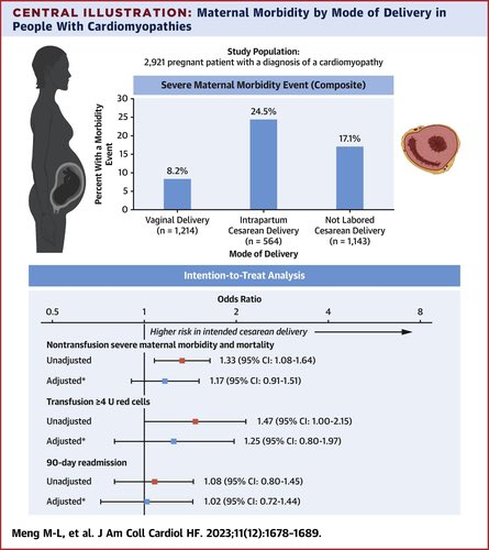 Ed_Alania's tweet photo. 🤰Severe Maternal Morbidity According to Mode of Delivery Among Pregnant Patients With Cardiomyopathies @JACCJournals #Cardioed #Cardiology #CardioObs #CardioTwitter https://t.co/QhhiV1kTwL