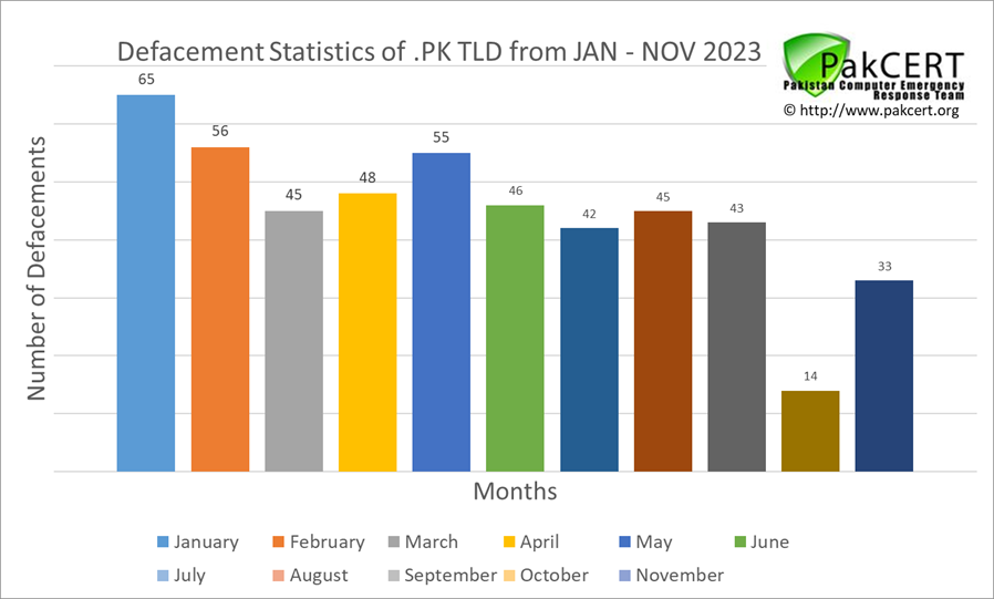 pakcert's tweet photo. Defacement statistics of hacked .PK web sites updated from January to November 2023 #infosec #databreach #security #Pakistan #CyberSecurity #Hacking #securitybreach #hackers #CyberSec #cloudsecurity #technologynews #technology https://t.co/kFqdkAmB3K