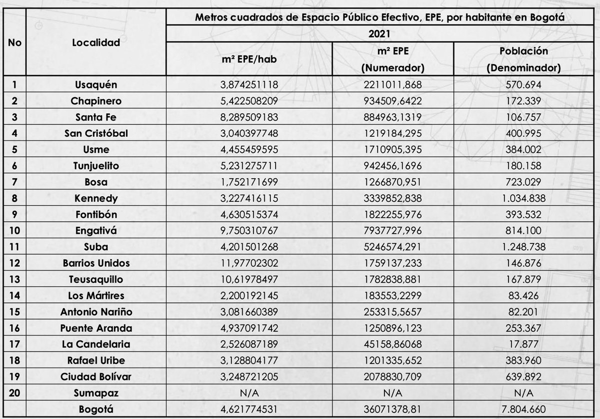 De acuerdo con las críticas al tweet de Julio sobre los parques de Bogotá, pero no olvidar que el déficit de espacio público efectivo es grande en la ciudad (solo 4,62 metros cuadrados por habitante) y dramático en varias localidades.