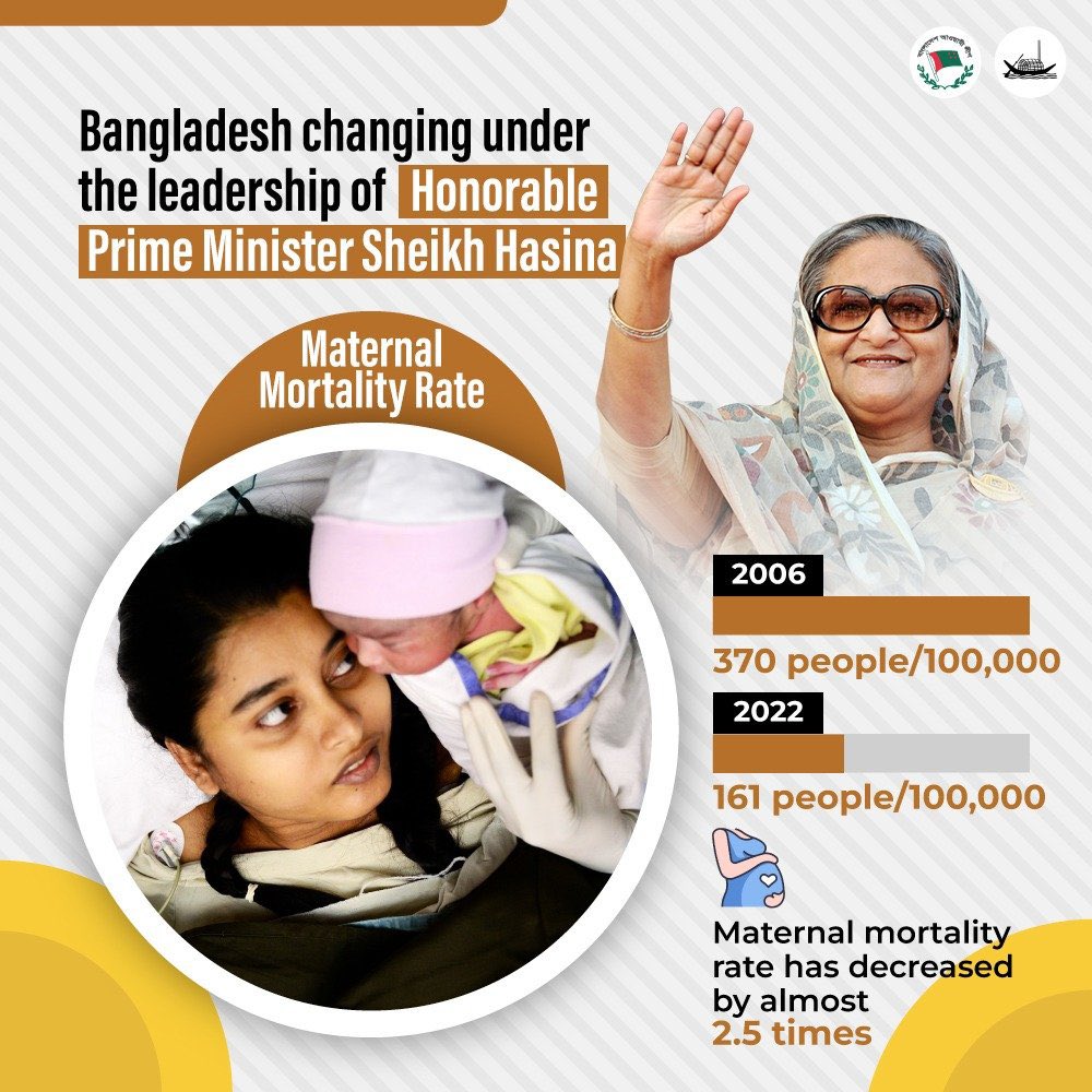SaklainSayeed's tweet photo. #Bangladesh changing under the visionary leadership of #SheikhHasina.
#MaternalMortalityRate
2006 — 370 people/1,00,000
2022 — 161 people/1,00,000
Maternal mortality rate has decreased by almost 2.5 times.

#OnceAgainSheikhHasina
#GoAheadSheikhHasina https://t.co/w1WHA2PIIx