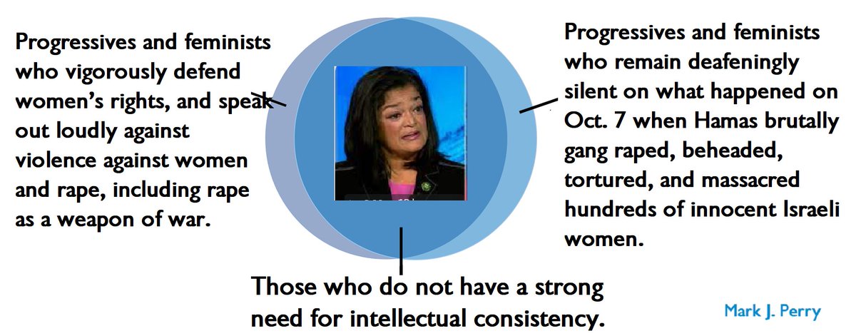 Mark_J_Perry's tweet image. Another #VennDiagram for @VP @KamalaHarris because she just LOVES these circle-thingys so much.

@bariweiss @RepJayapal @marcthiessen @missmayim @CHSommers @DanaBashCNN