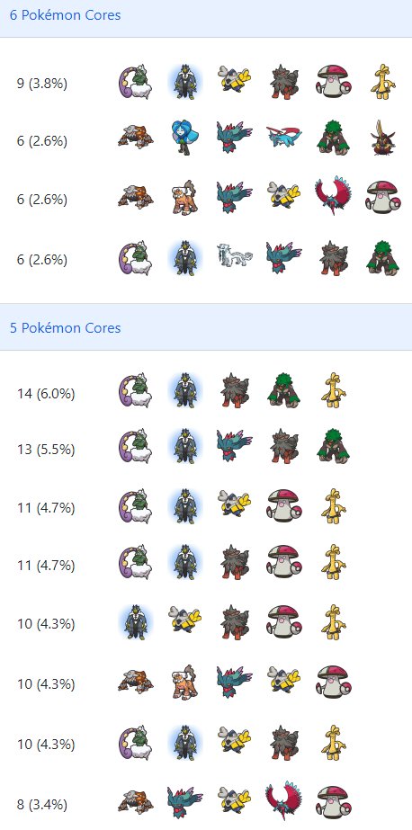 VGC Data on X: 📊 Orlando Regionals metagame report Top 128 teams:   ▶️ Individual Pokémon usage stats here 🔽 Team  compositions and cores in next tweet  / X