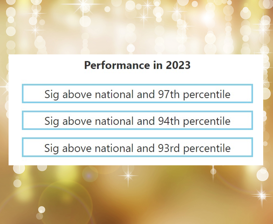 Coppice_Valley's tweet photo. Our Key Stage 2 progress results place us in the top 10% of schools nationally. We are in the 97th percentile for reading, 94th for writing and 93rd for maths. We are proud to develop well-rounded pupils who grow both academically and spiritually. #ks2progress https://t.co/kf3uX8GlLW